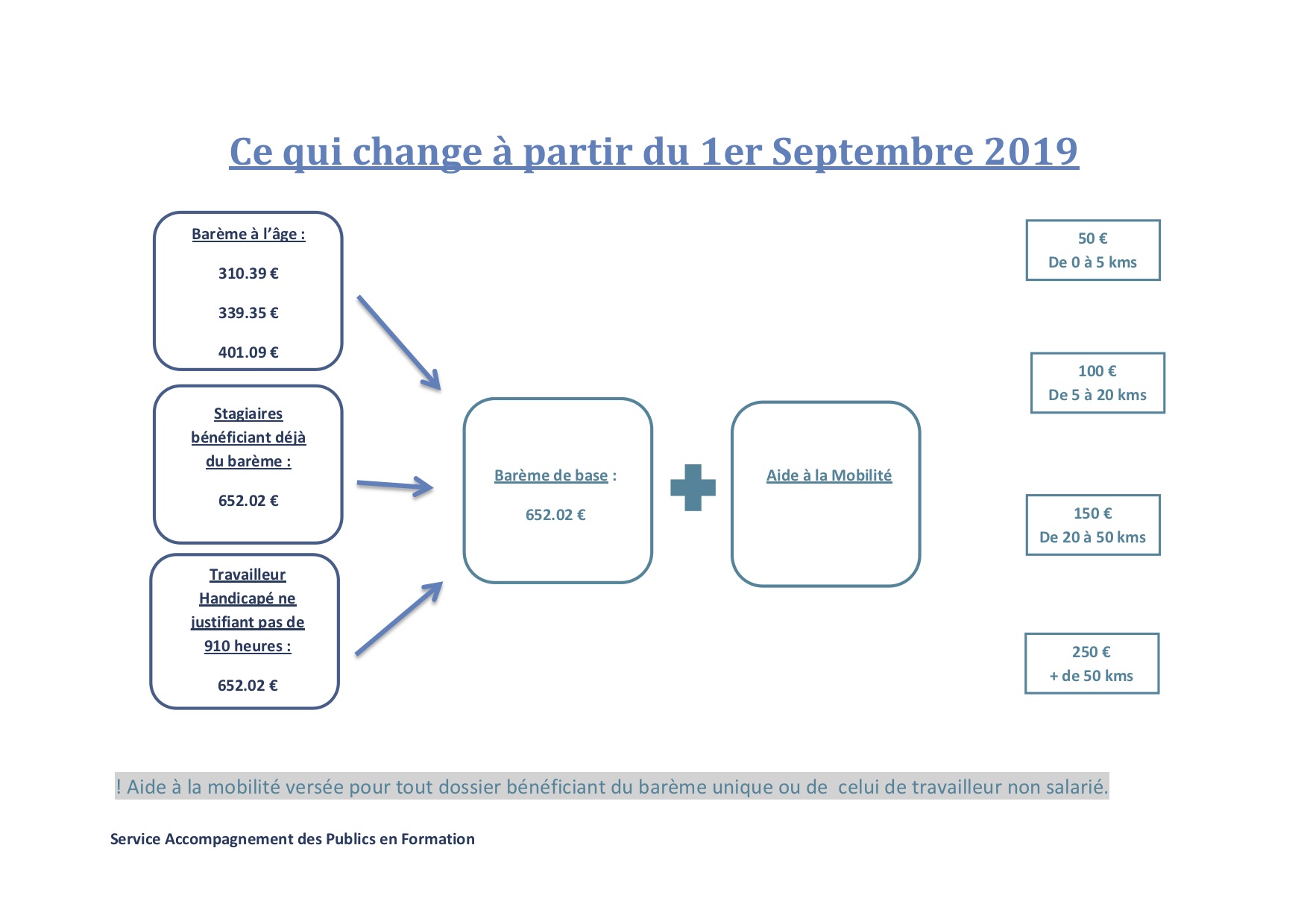 Rsfp Rémunération Des Stagiaires De La Formation Professionnelle